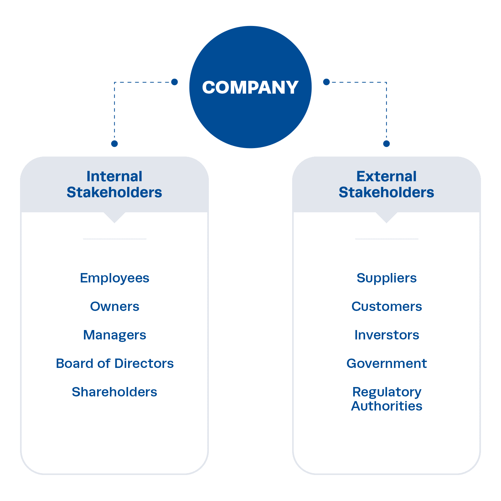 Stakeholder Services
